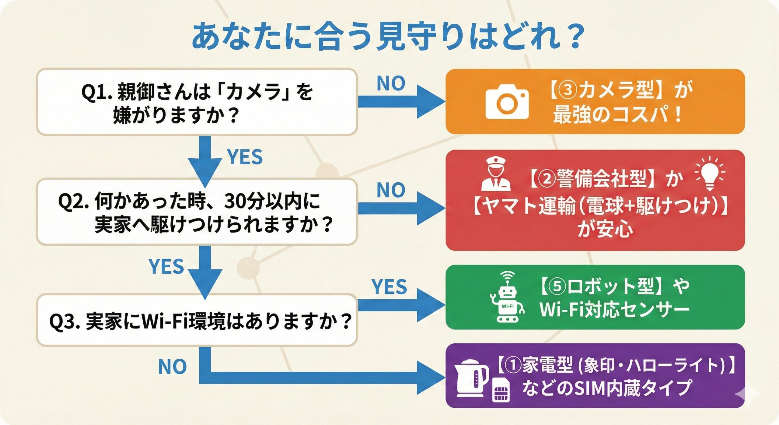 高齢者見守りサービス診断チャート：カメラの可否、駆けつけの必要性、Wi-Fi環境の有無で最適な見守りタイプが分かります